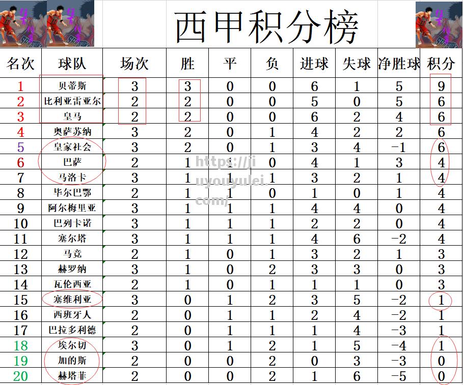 九游娱乐-皇家社会客场击败比利亚雷亚尔，继续领先积分榜